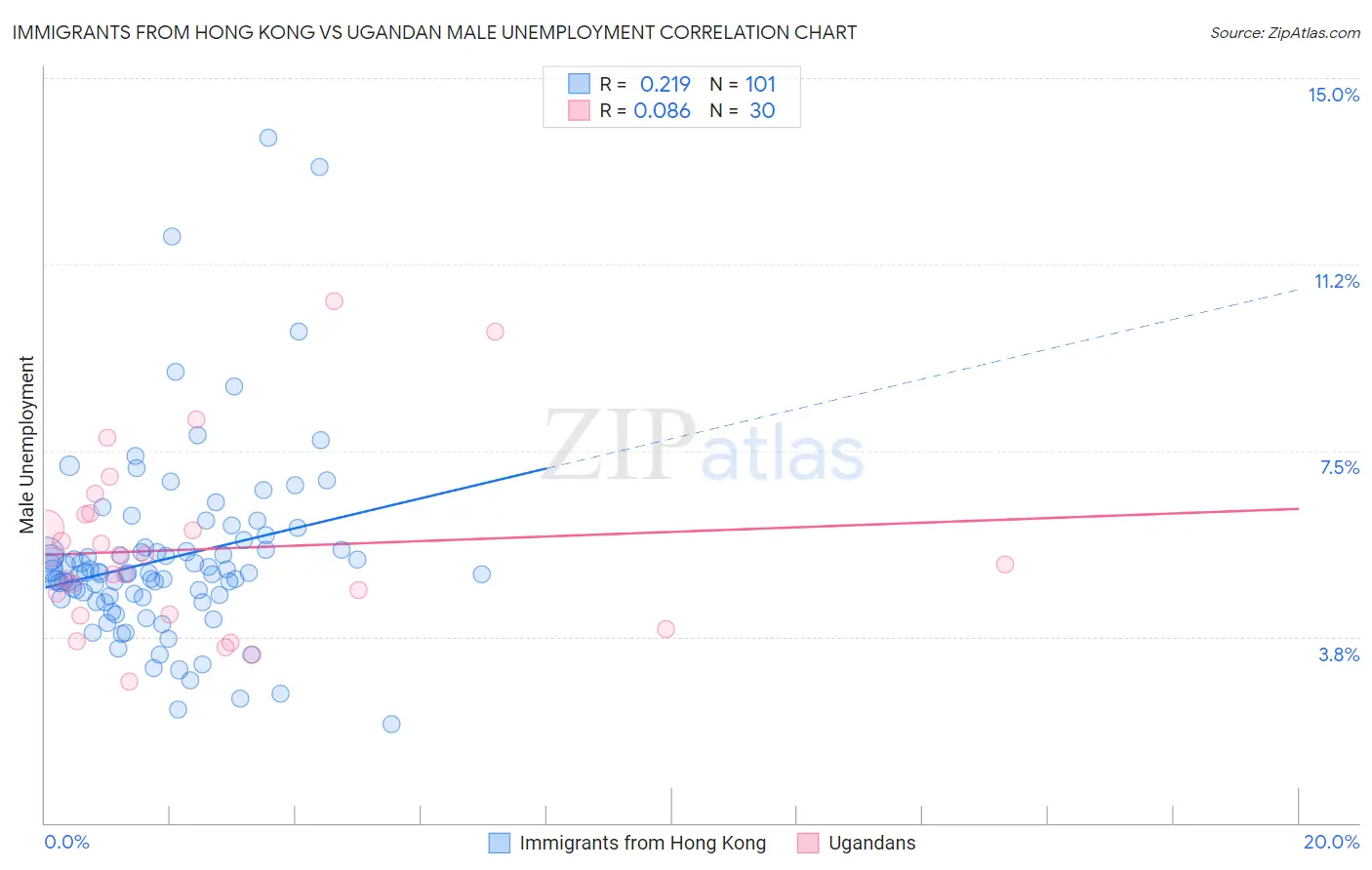 Immigrants from Hong Kong vs Ugandan Male Unemployment
