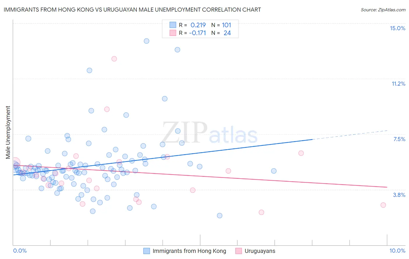 Immigrants from Hong Kong vs Uruguayan Male Unemployment