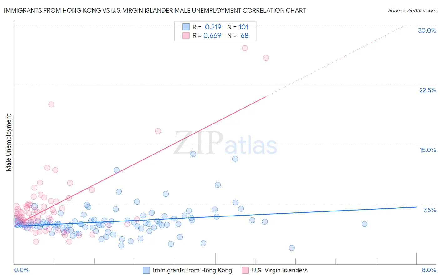 Immigrants from Hong Kong vs U.S. Virgin Islander Male Unemployment