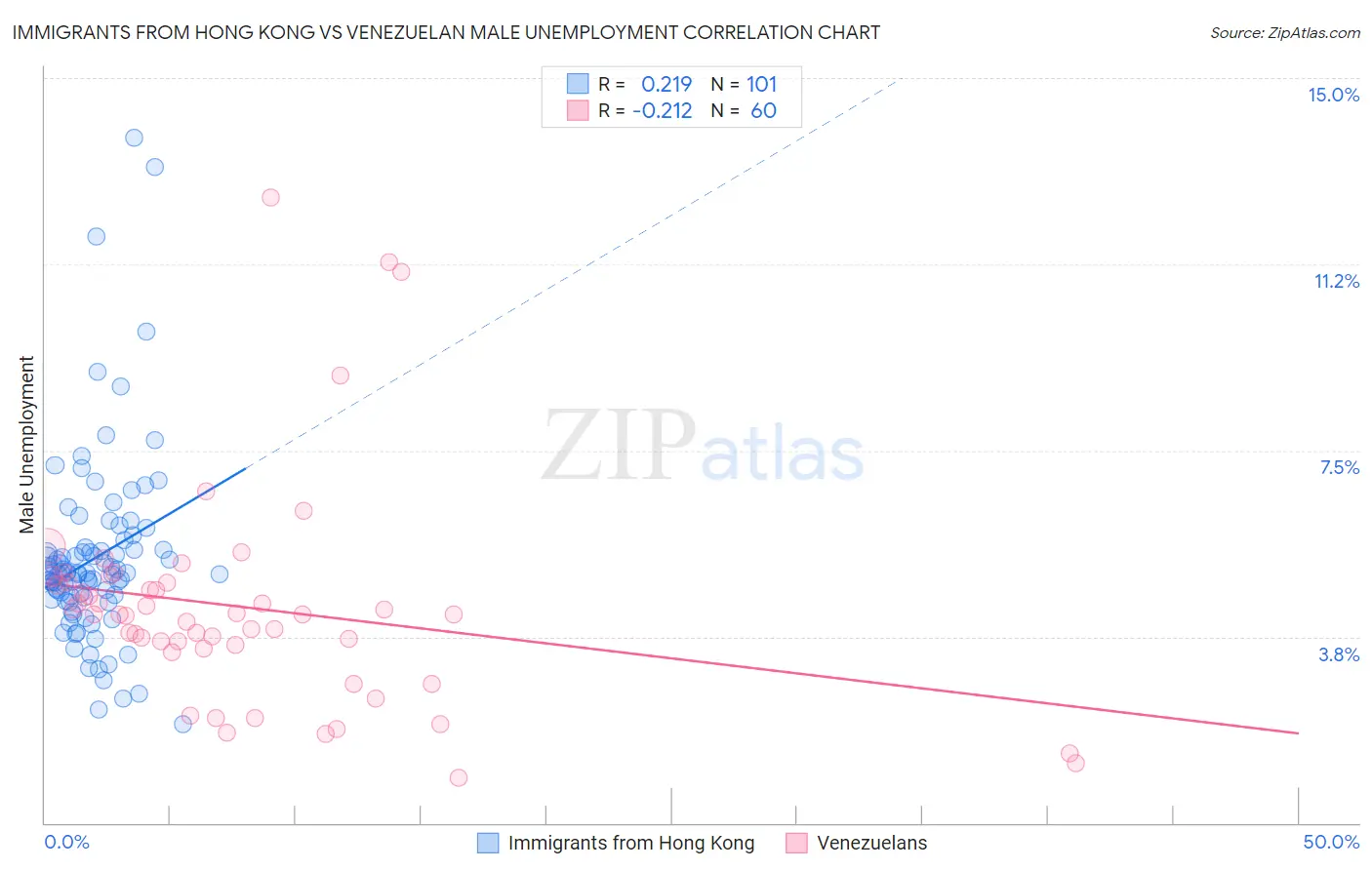Immigrants from Hong Kong vs Venezuelan Male Unemployment