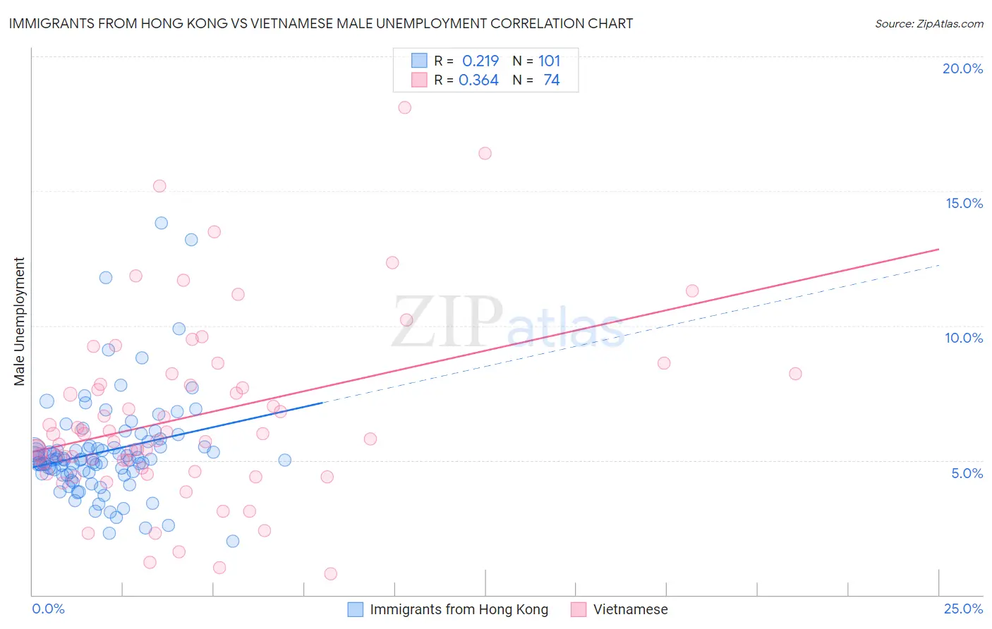 Immigrants from Hong Kong vs Vietnamese Male Unemployment