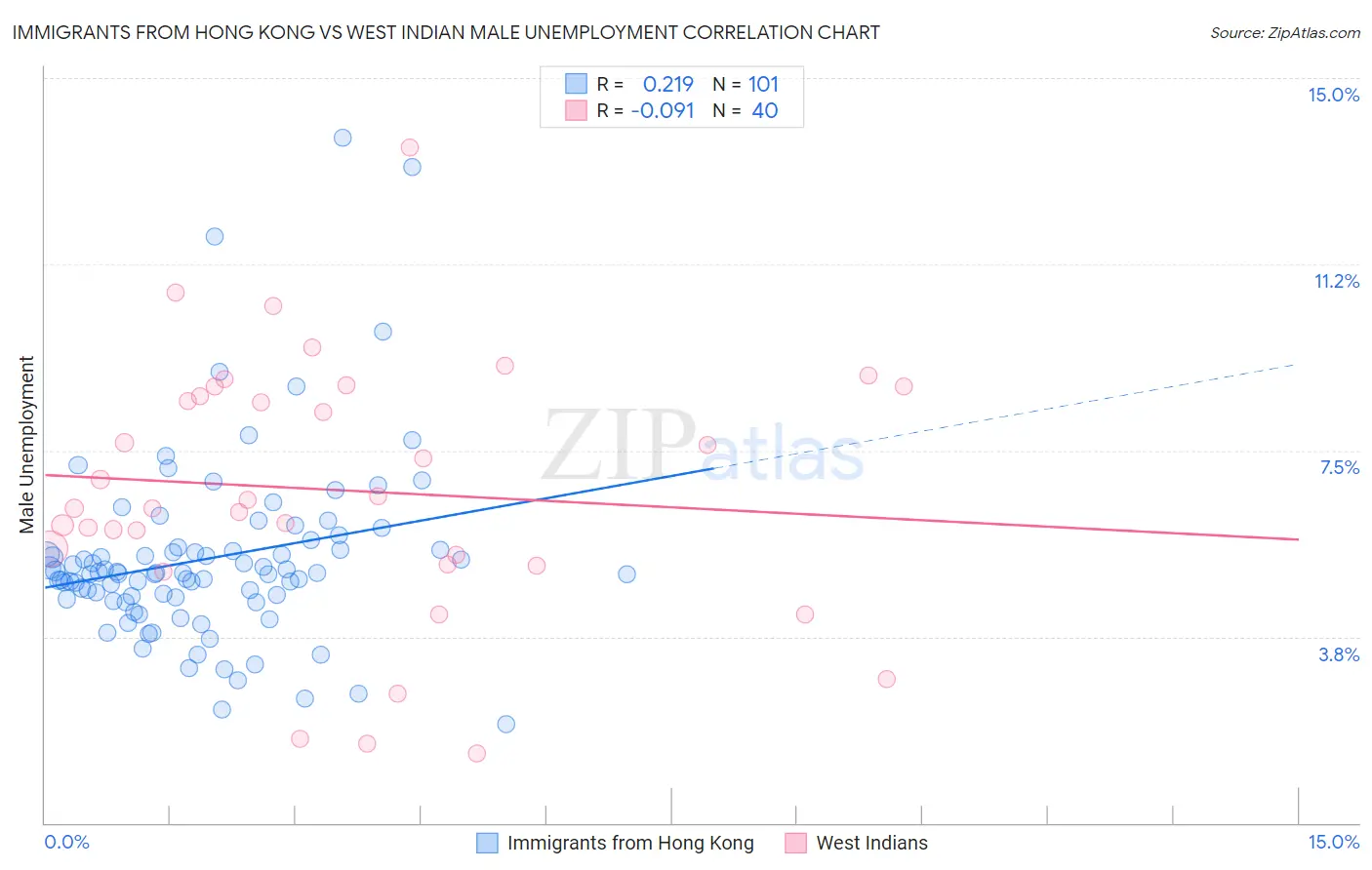 Immigrants from Hong Kong vs West Indian Male Unemployment