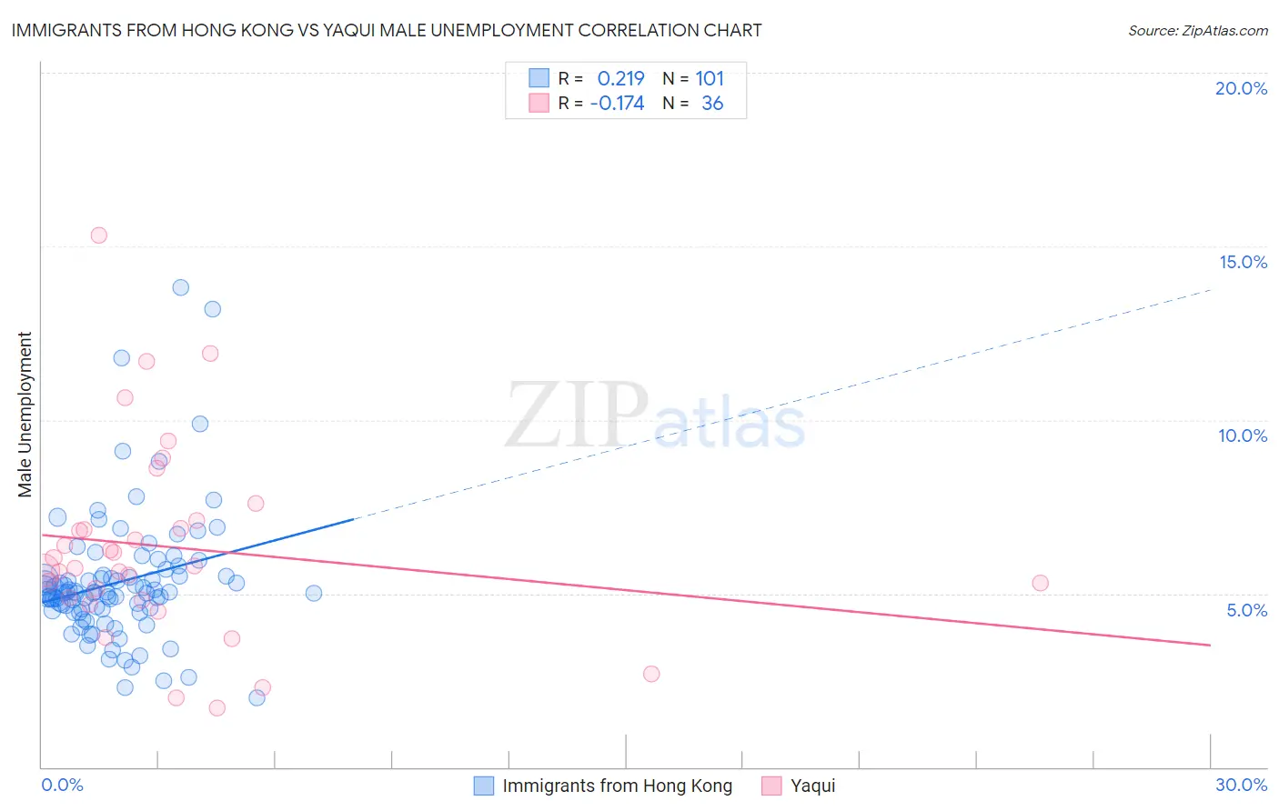 Immigrants from Hong Kong vs Yaqui Male Unemployment