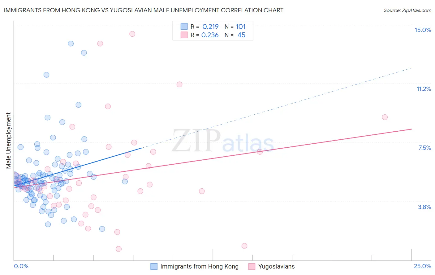 Immigrants from Hong Kong vs Yugoslavian Male Unemployment