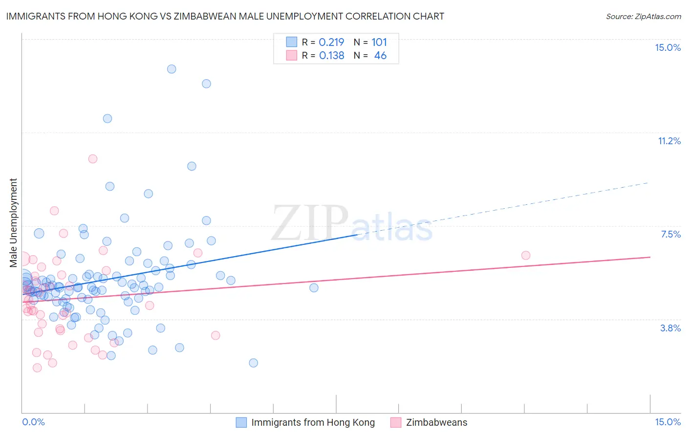 Immigrants from Hong Kong vs Zimbabwean Male Unemployment