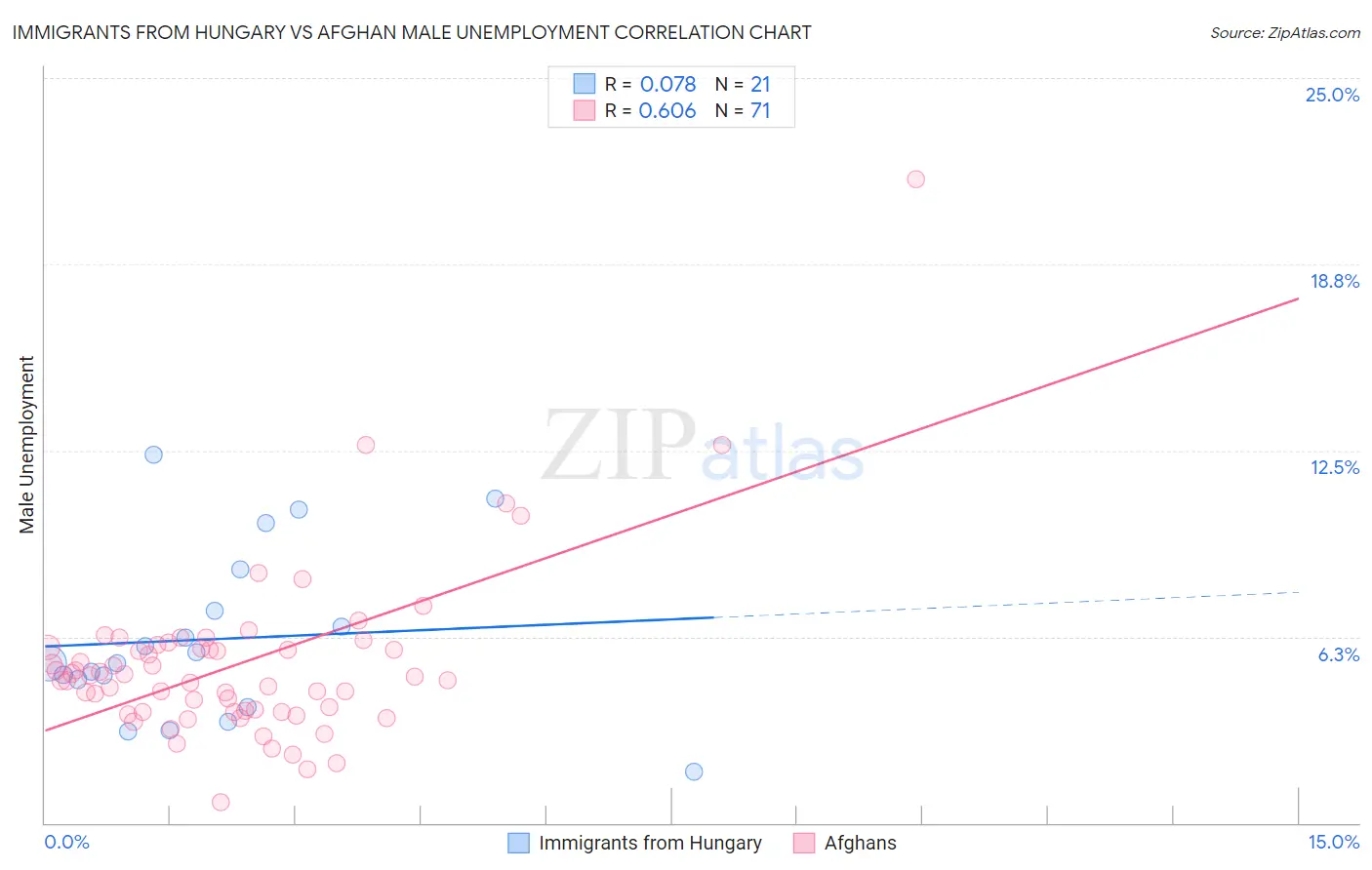 Immigrants from Hungary vs Afghan Male Unemployment
