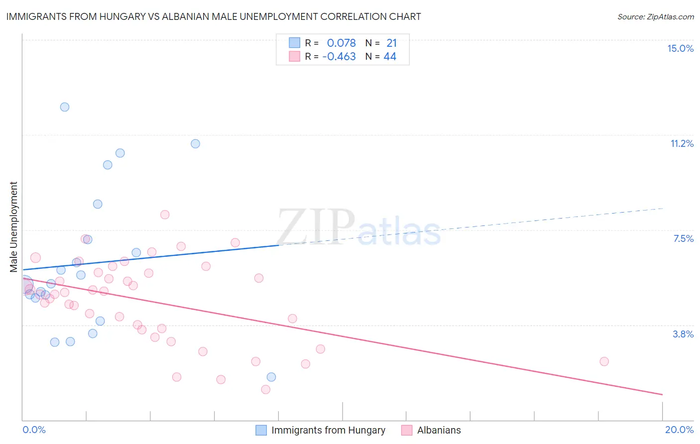 Immigrants from Hungary vs Albanian Male Unemployment