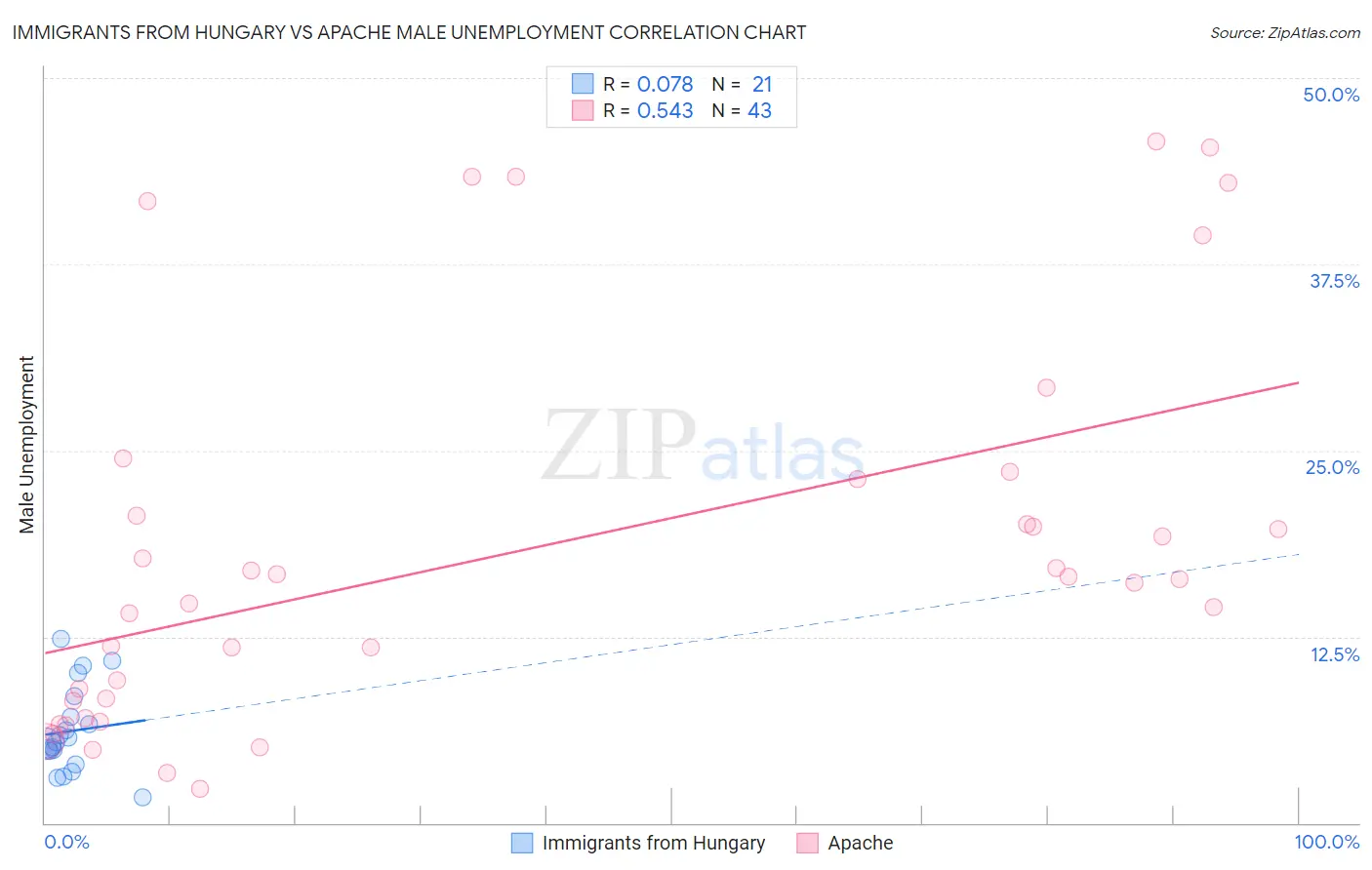 Immigrants from Hungary vs Apache Male Unemployment