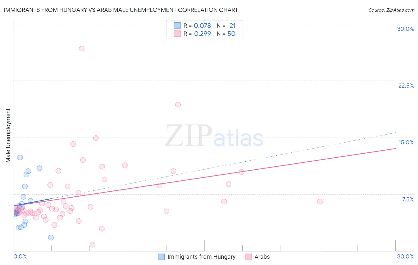 Immigrants from Hungary vs Arab Male Unemployment