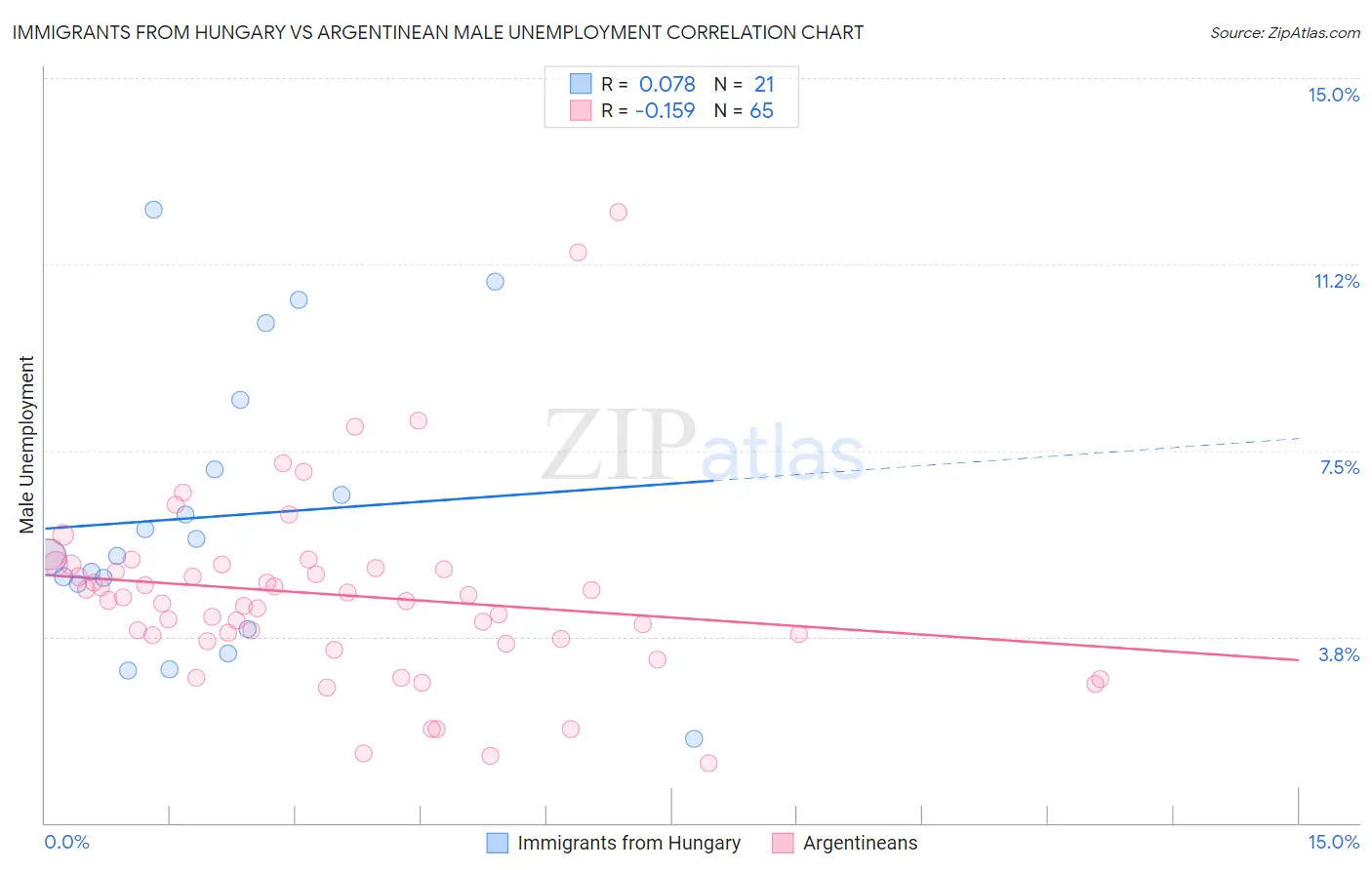 Immigrants from Hungary vs Argentinean Male Unemployment