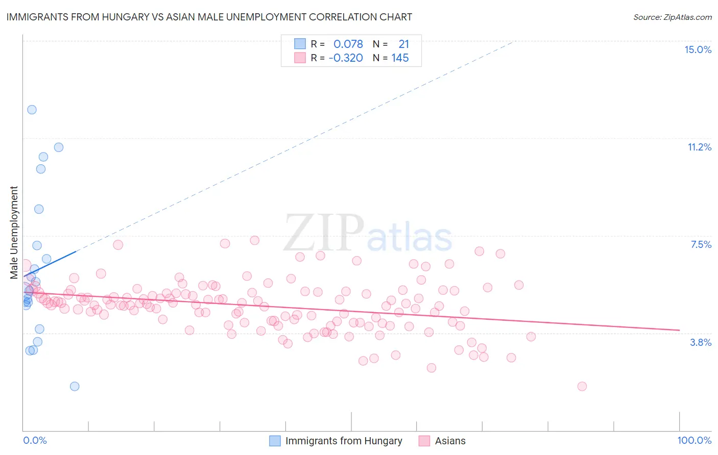 Immigrants from Hungary vs Asian Male Unemployment