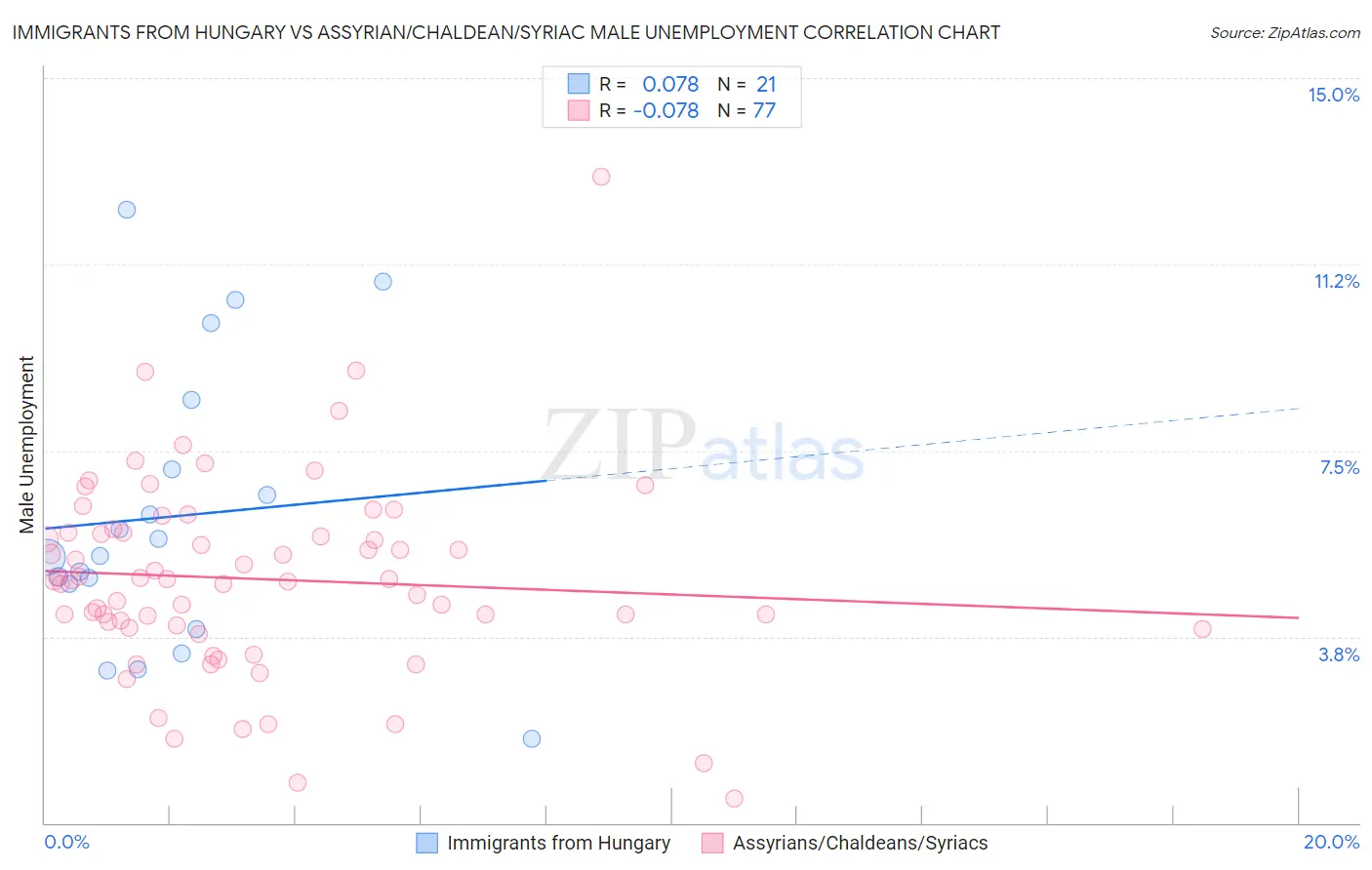 Immigrants from Hungary vs Assyrian/Chaldean/Syriac Male Unemployment