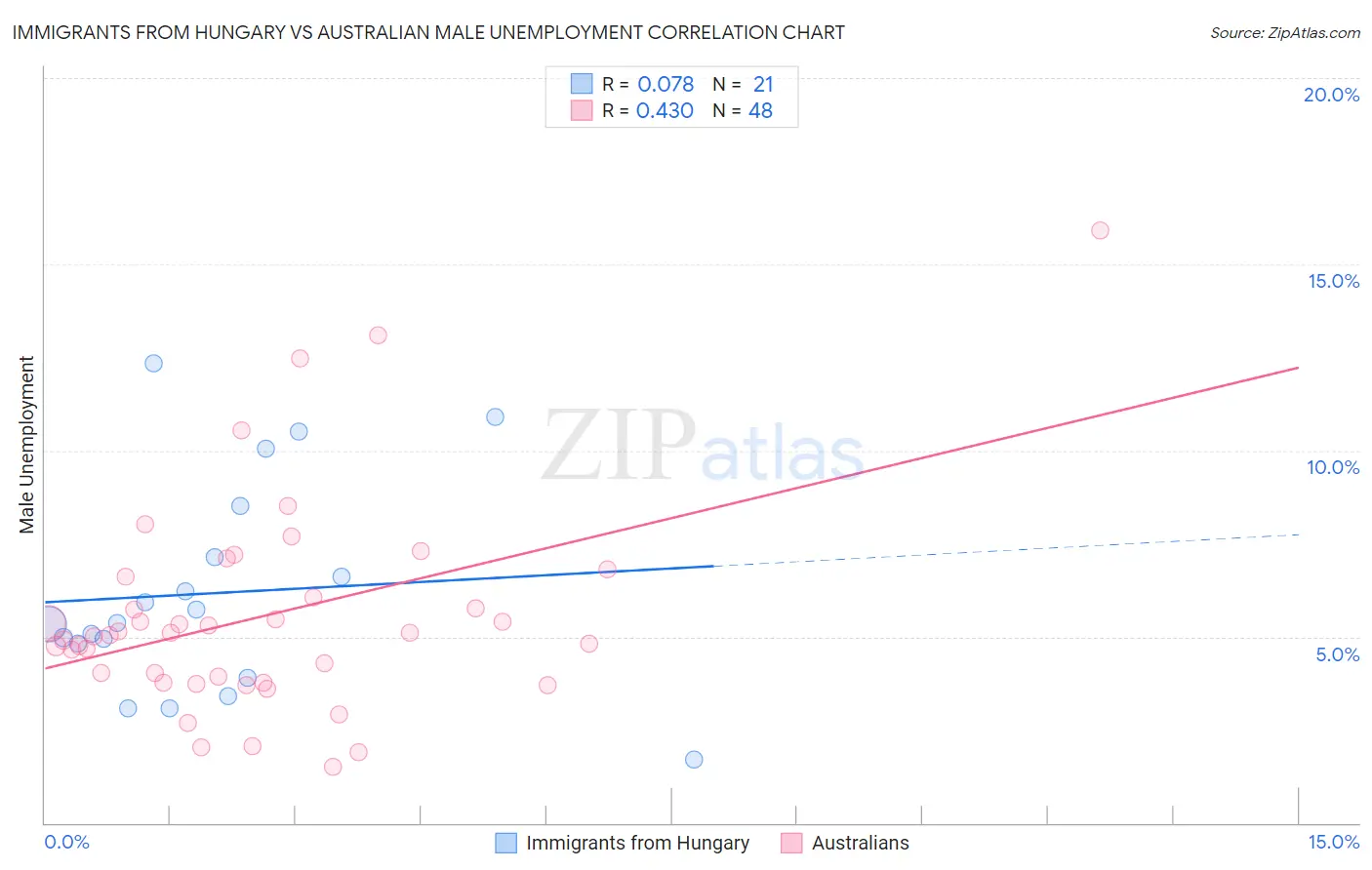 Immigrants from Hungary vs Australian Male Unemployment
