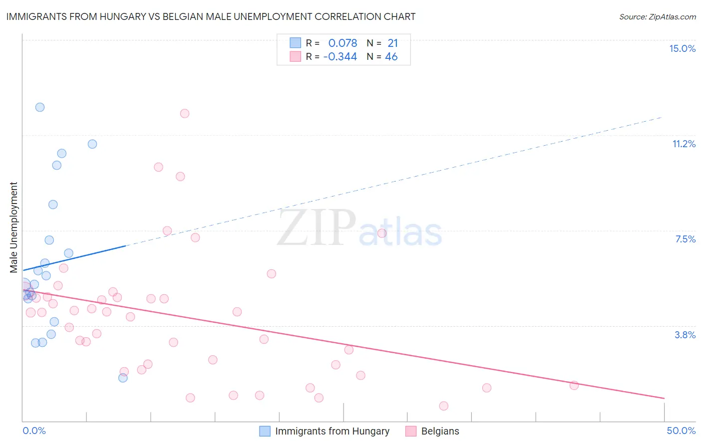 Immigrants from Hungary vs Belgian Male Unemployment