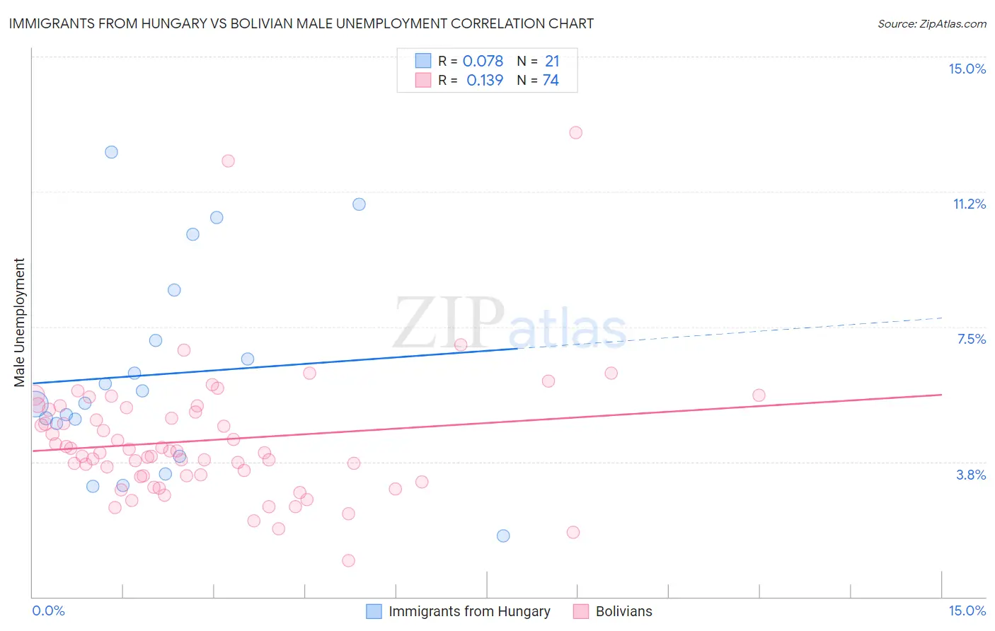 Immigrants from Hungary vs Bolivian Male Unemployment