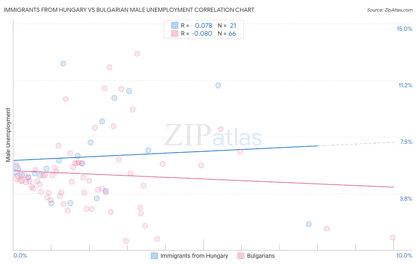 Immigrants from Hungary vs Bulgarian Male Unemployment