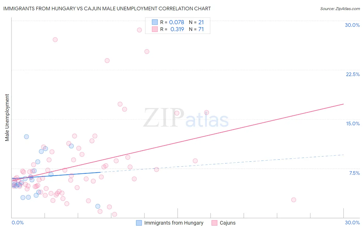 Immigrants from Hungary vs Cajun Male Unemployment