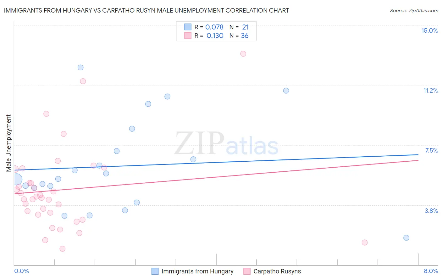 Immigrants from Hungary vs Carpatho Rusyn Male Unemployment