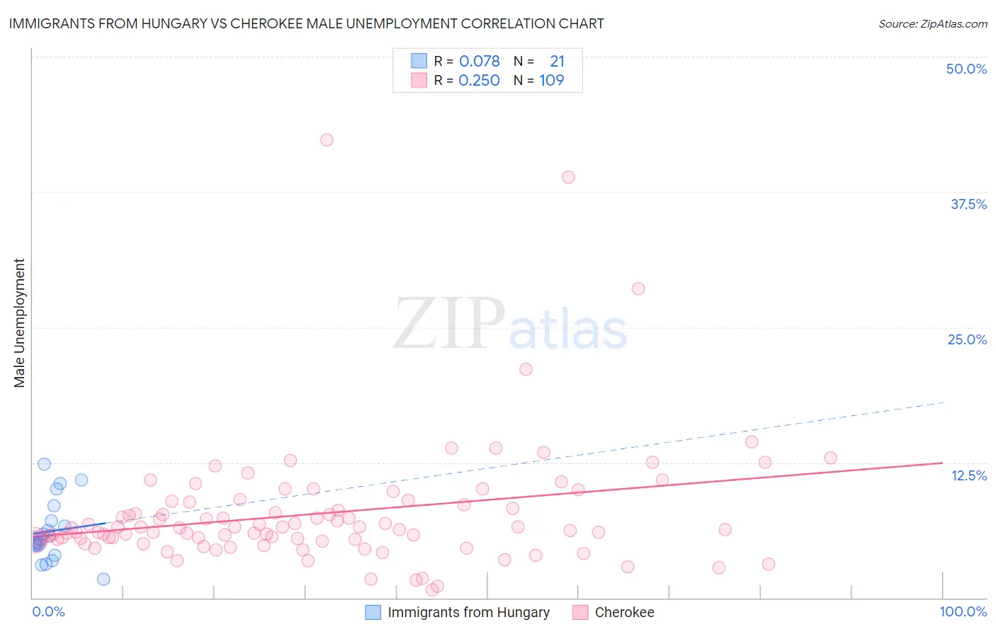 Immigrants from Hungary vs Cherokee Male Unemployment