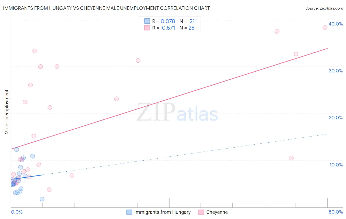 Immigrants from Hungary vs Cheyenne Male Unemployment