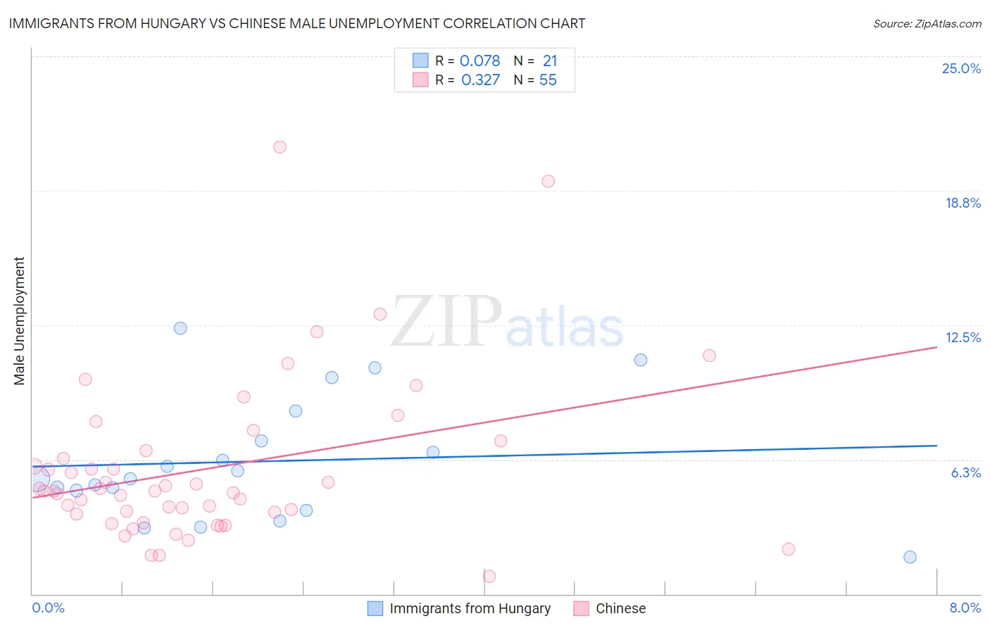 Immigrants from Hungary vs Chinese Male Unemployment