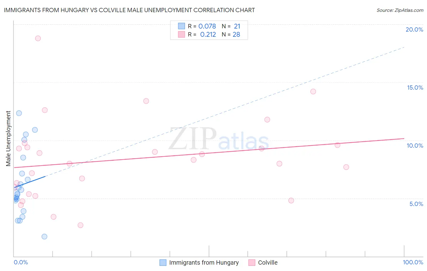 Immigrants from Hungary vs Colville Male Unemployment
