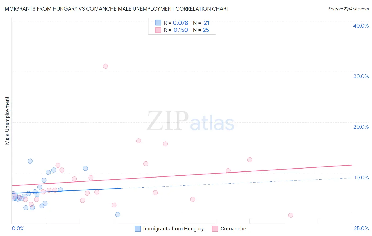Immigrants from Hungary vs Comanche Male Unemployment
