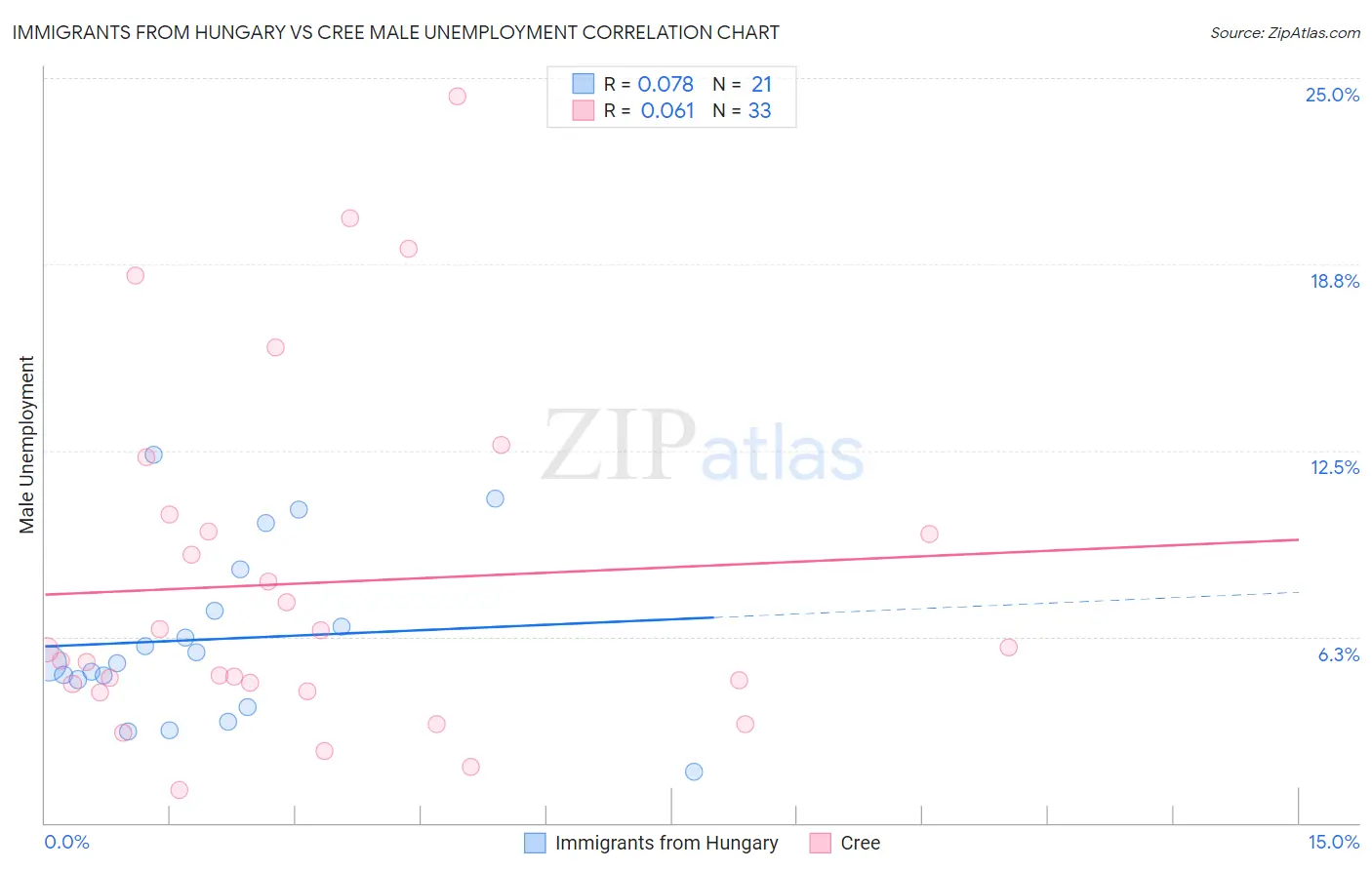 Immigrants from Hungary vs Cree Male Unemployment