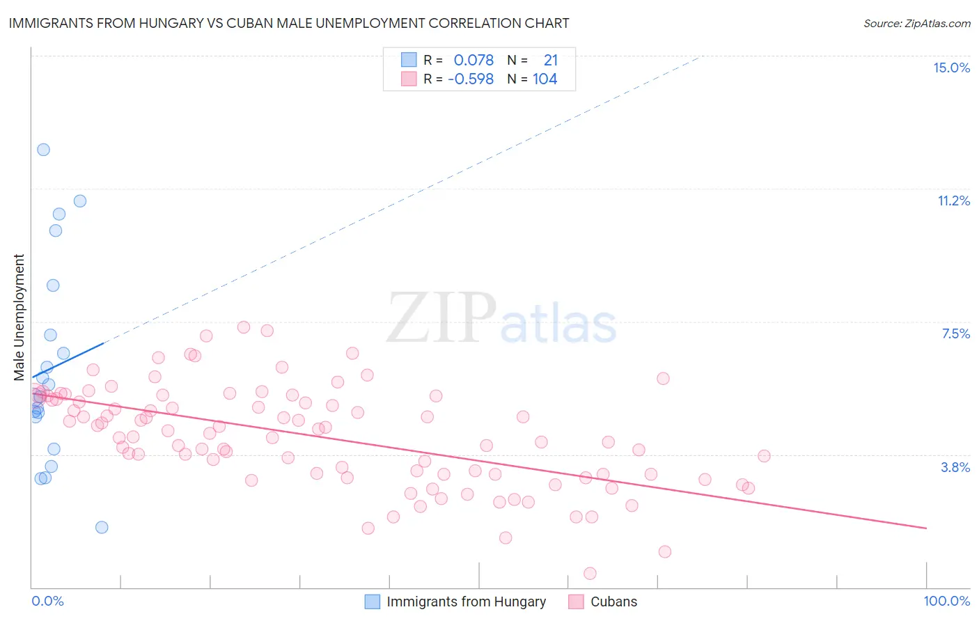 Immigrants from Hungary vs Cuban Male Unemployment