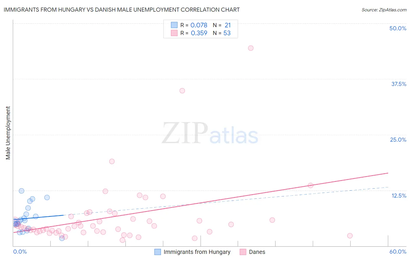 Immigrants from Hungary vs Danish Male Unemployment