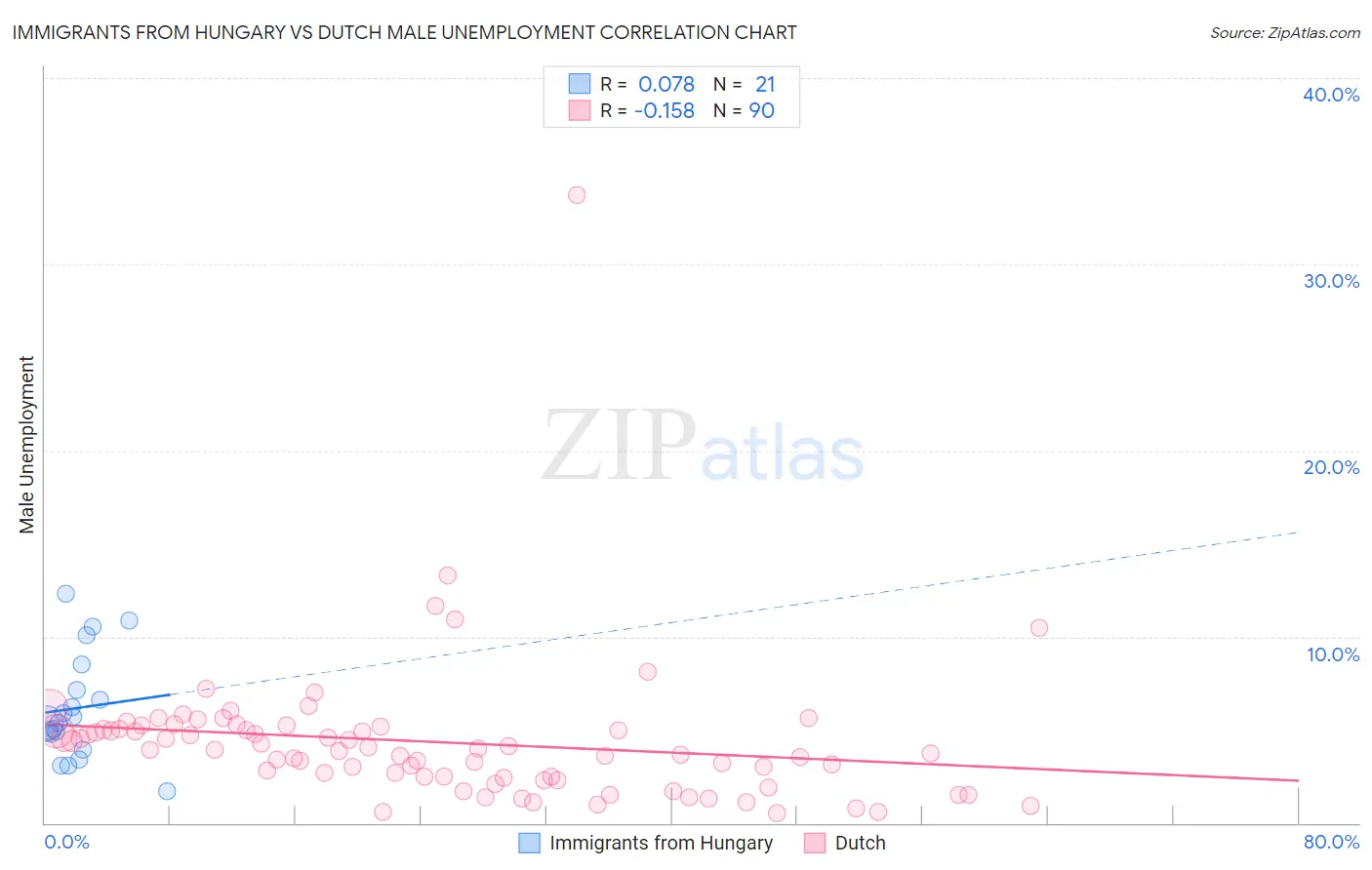 Immigrants from Hungary vs Dutch Male Unemployment