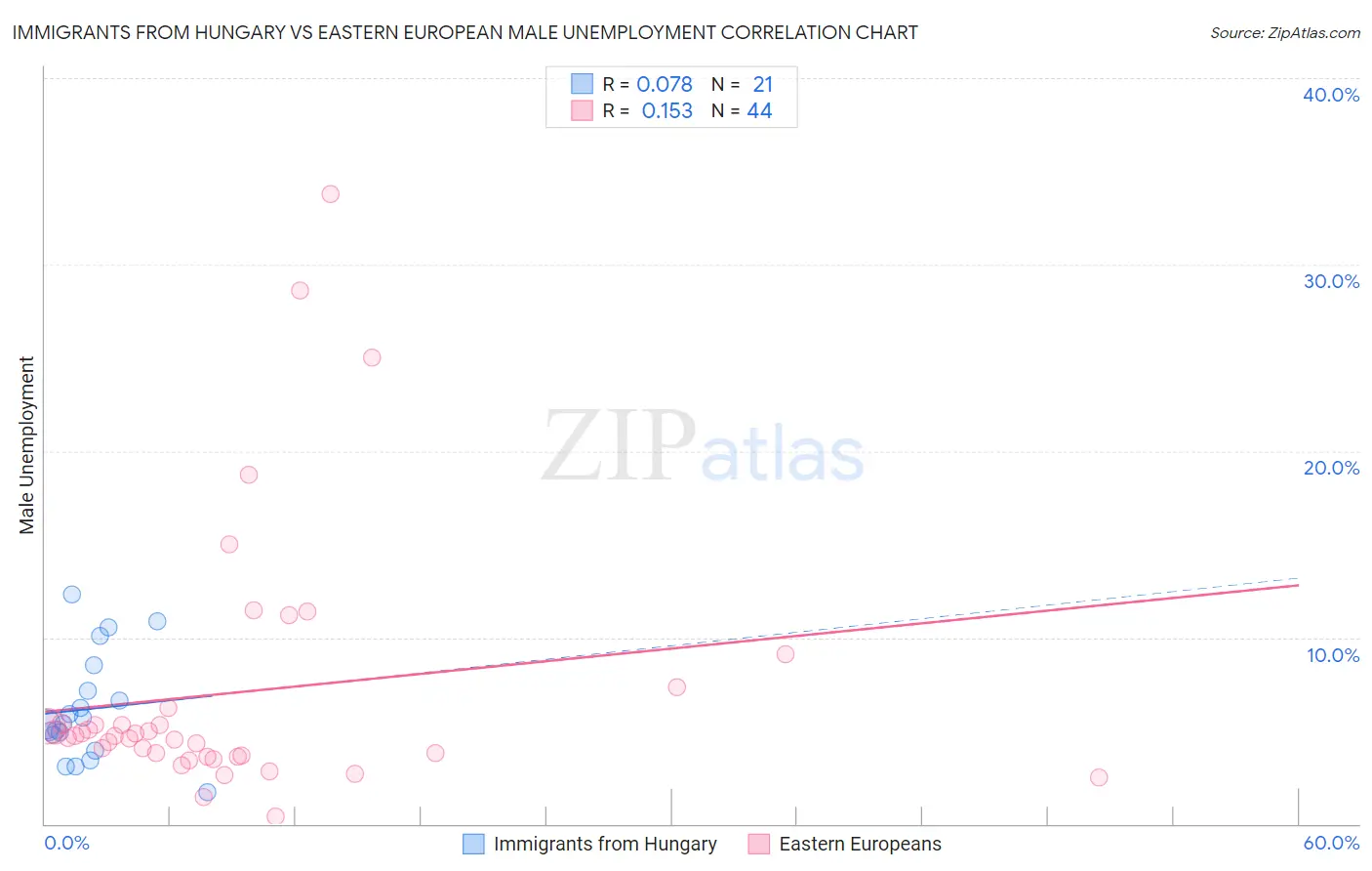 Immigrants from Hungary vs Eastern European Male Unemployment
