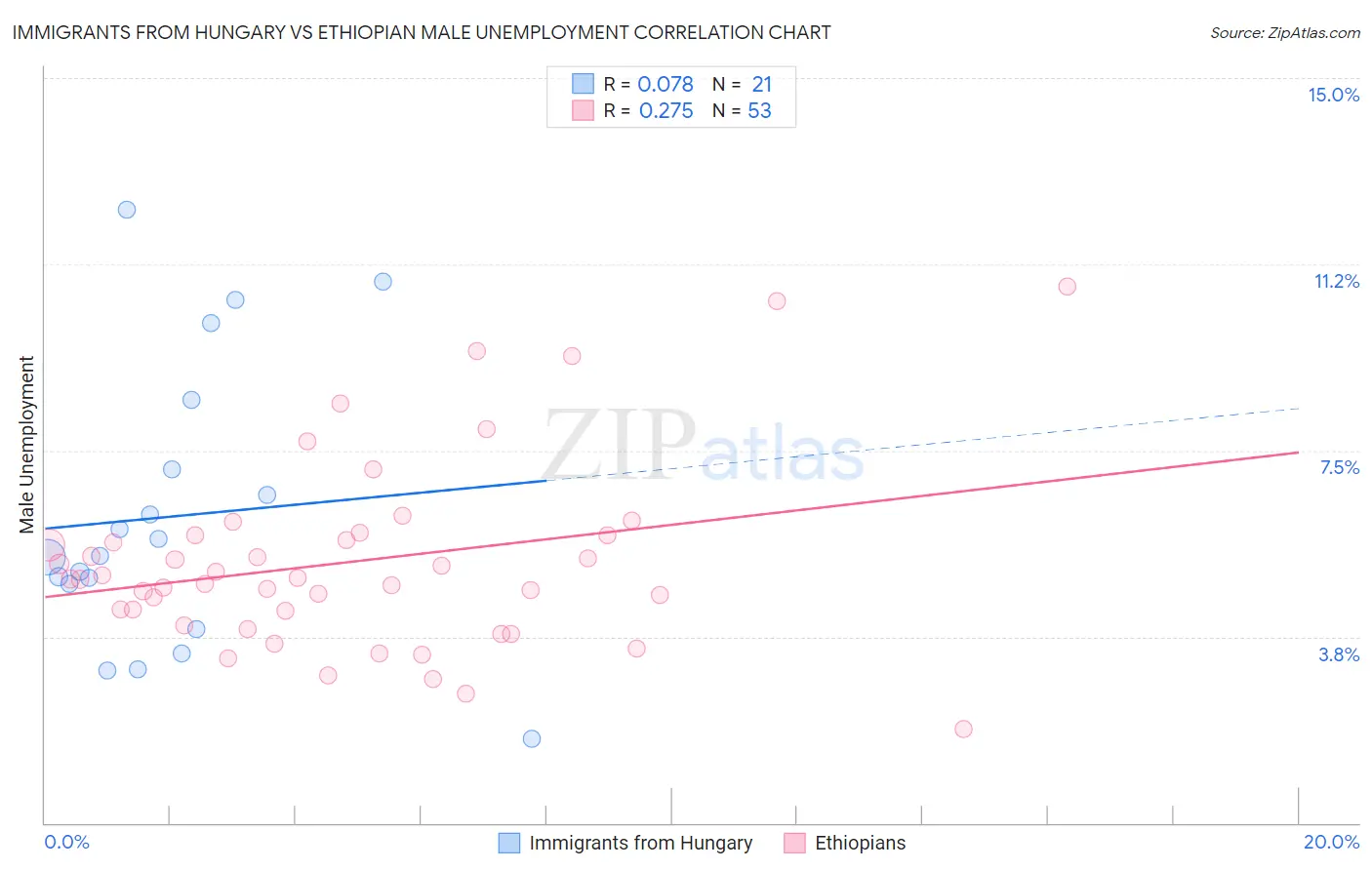 Immigrants from Hungary vs Ethiopian Male Unemployment