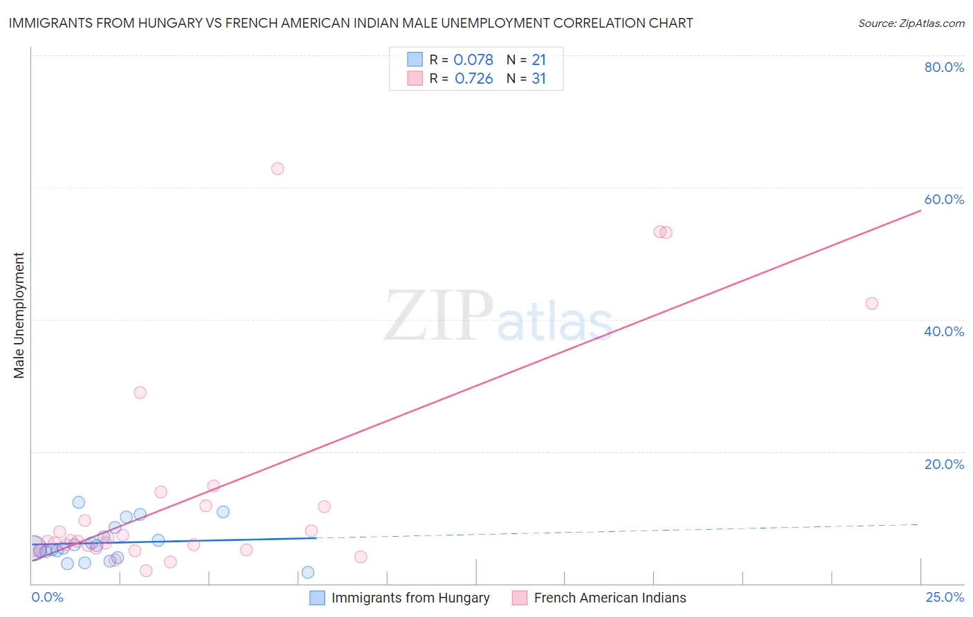 Immigrants from Hungary vs French American Indian Male Unemployment