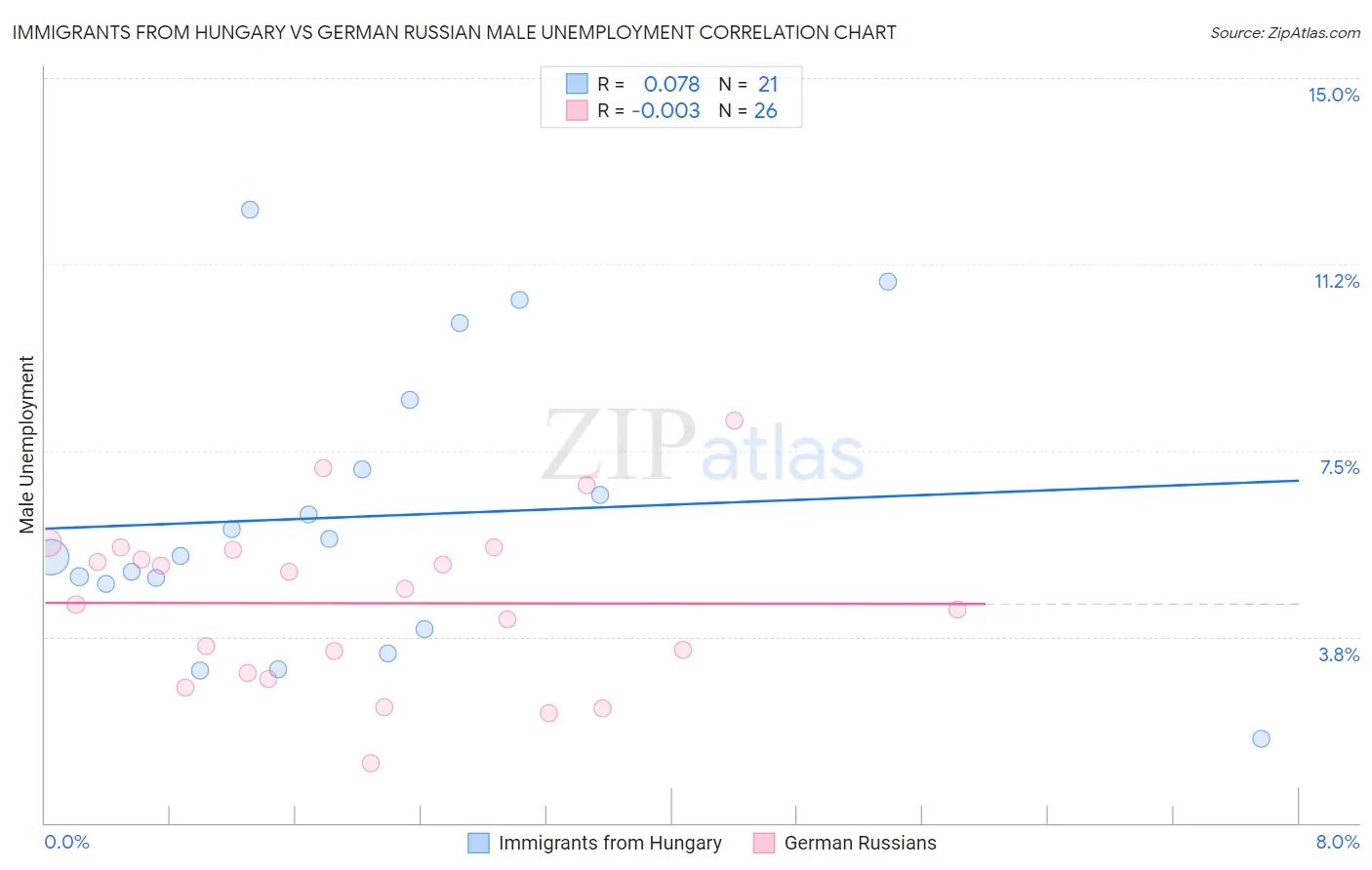 Immigrants from Hungary vs German Russian Male Unemployment