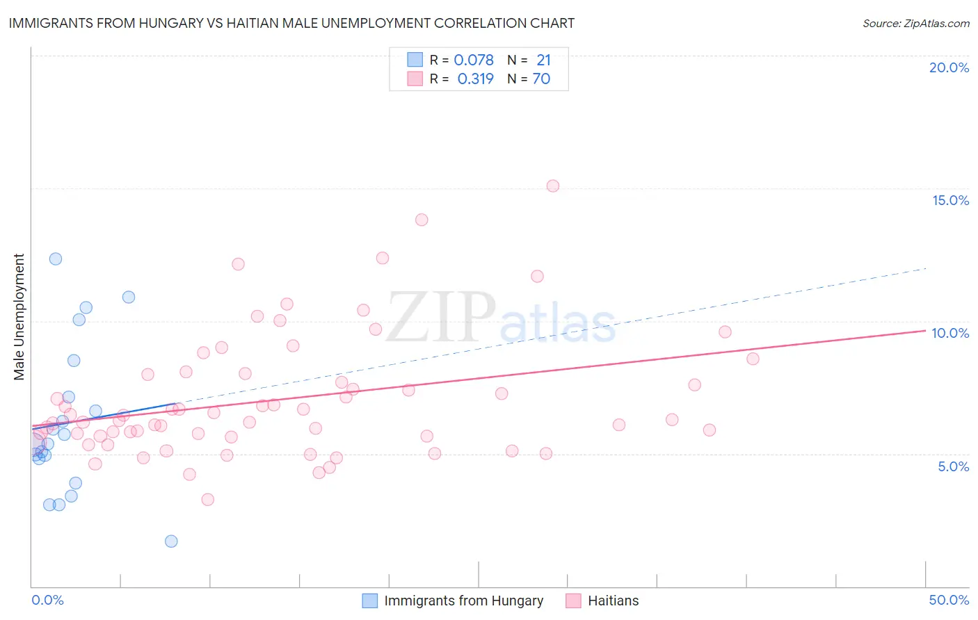 Immigrants from Hungary vs Haitian Male Unemployment