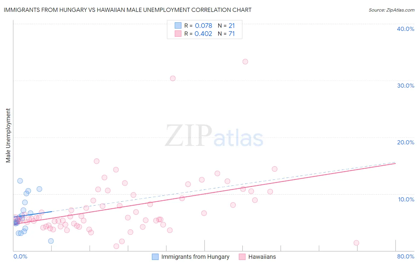 Immigrants from Hungary vs Hawaiian Male Unemployment