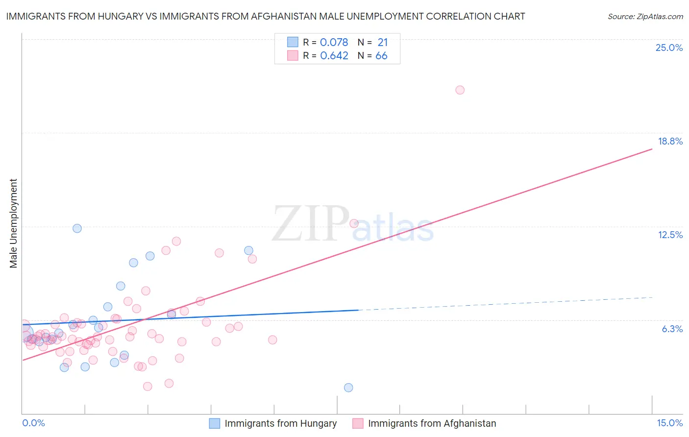 Immigrants from Hungary vs Immigrants from Afghanistan Male Unemployment