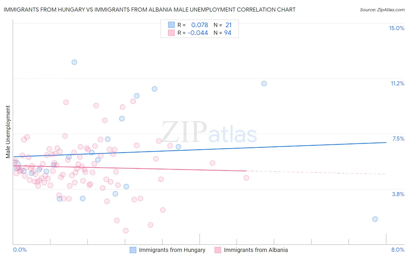 Immigrants from Hungary vs Immigrants from Albania Male Unemployment