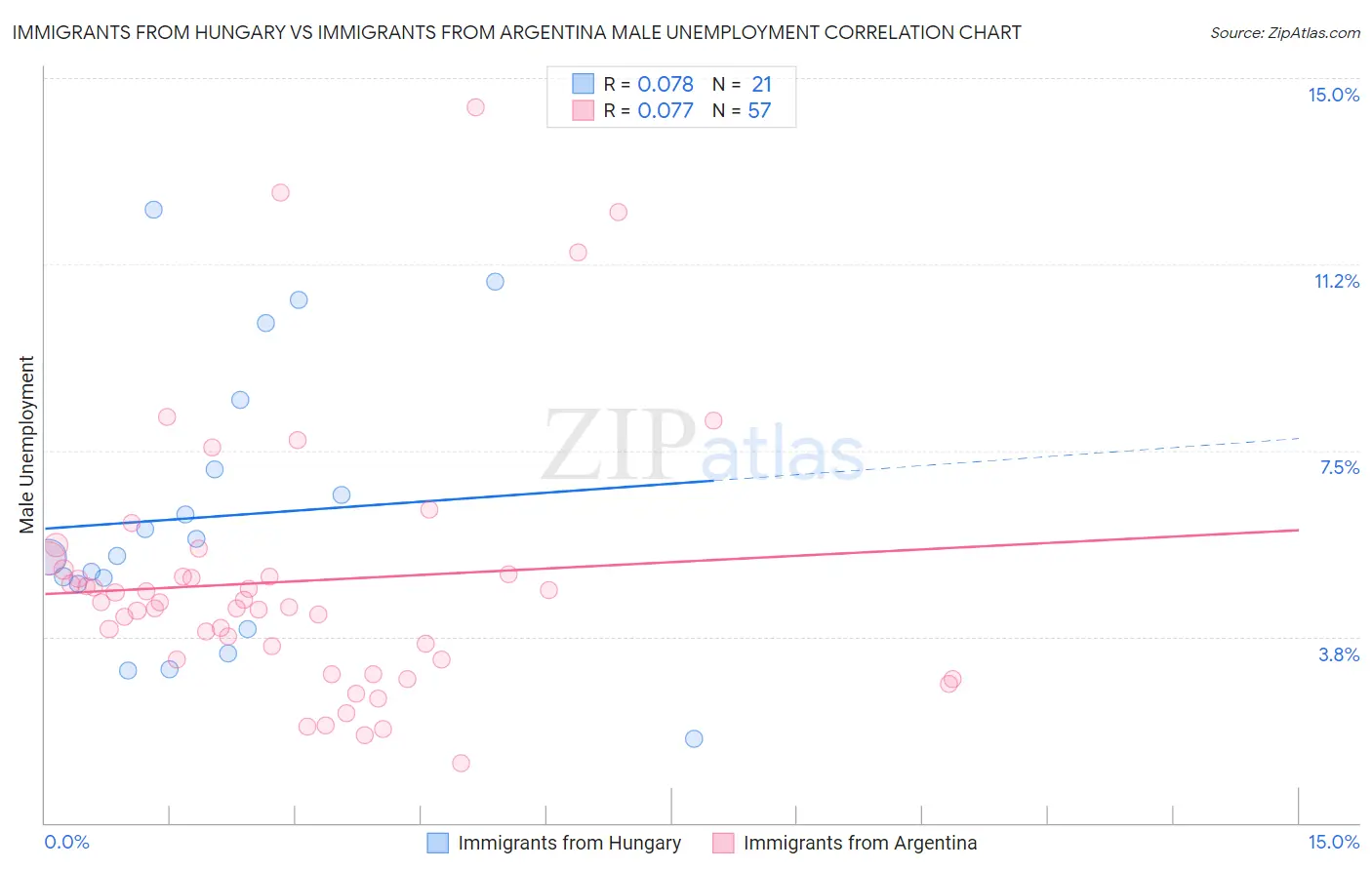 Immigrants from Hungary vs Immigrants from Argentina Male Unemployment