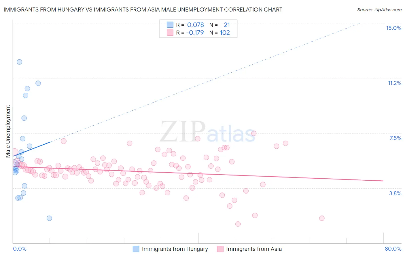 Immigrants from Hungary vs Immigrants from Asia Male Unemployment