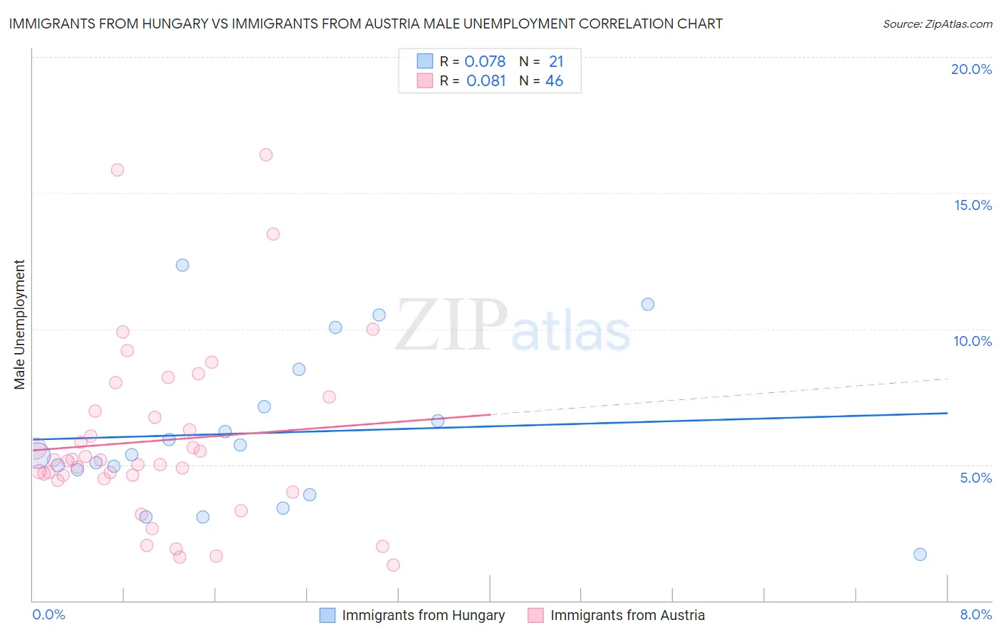 Immigrants from Hungary vs Immigrants from Austria Male Unemployment