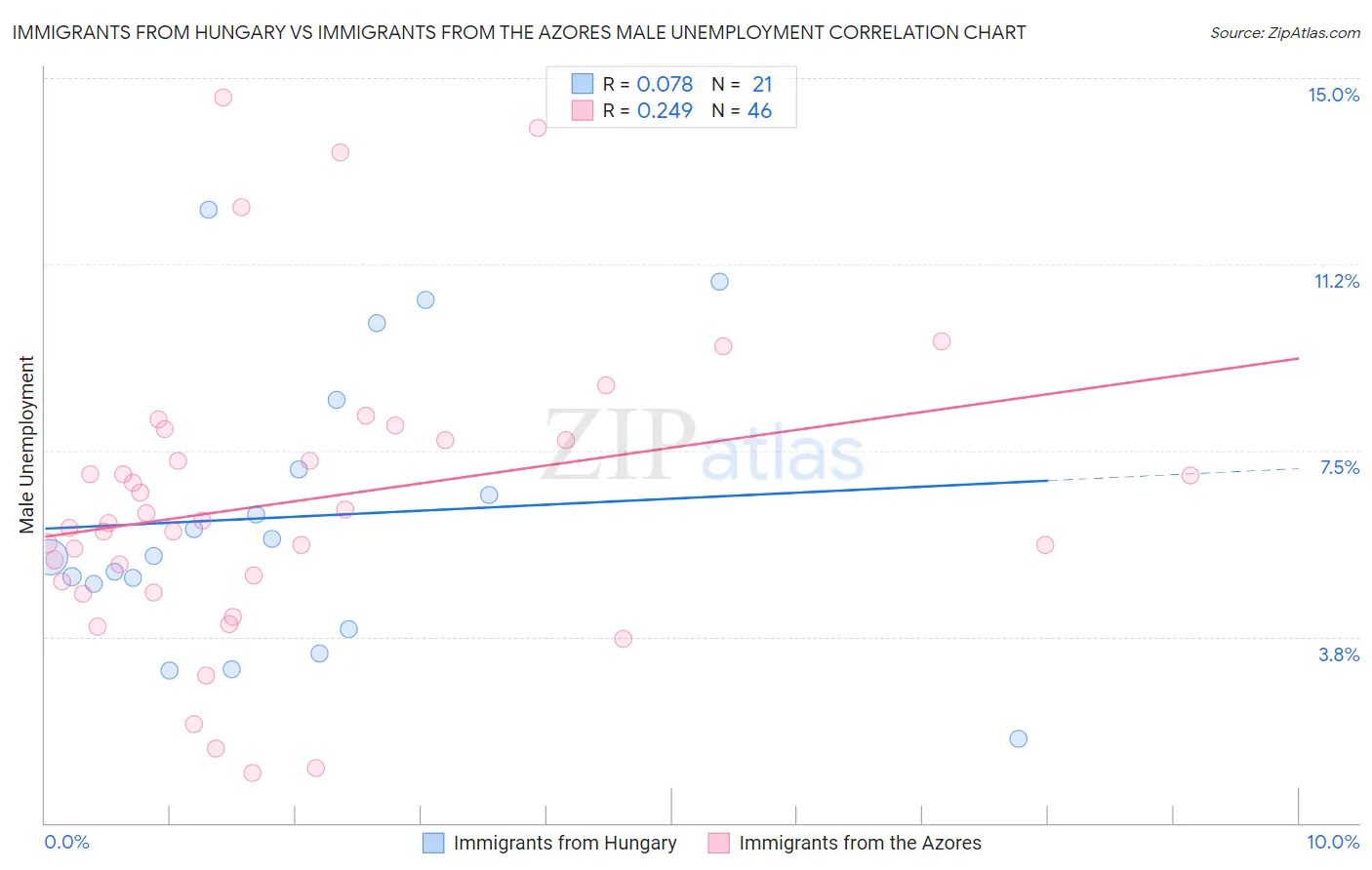 Immigrants from Hungary vs Immigrants from the Azores Male Unemployment