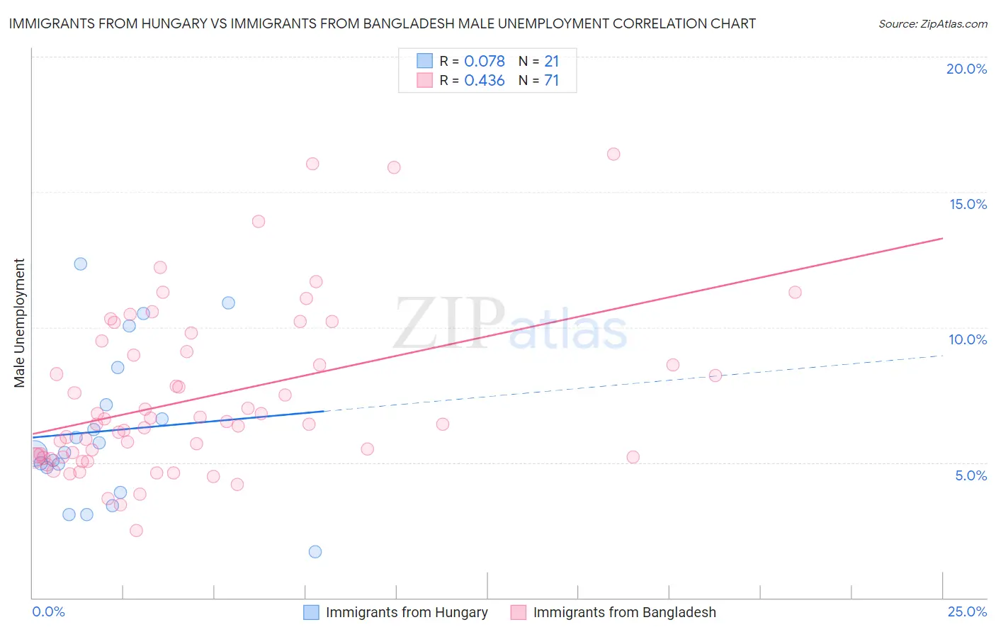 Immigrants from Hungary vs Immigrants from Bangladesh Male Unemployment
