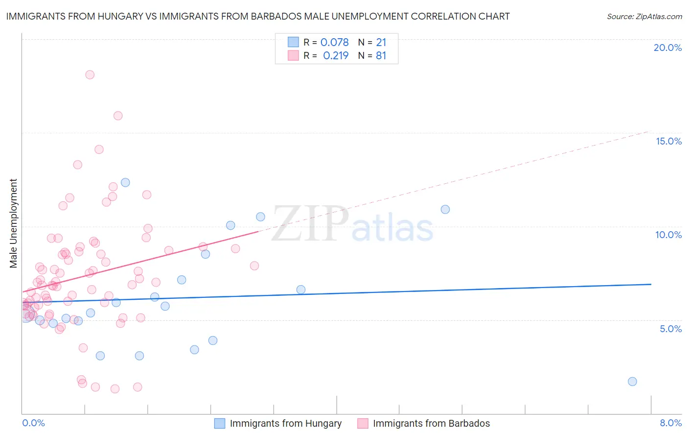 Immigrants from Hungary vs Immigrants from Barbados Male Unemployment