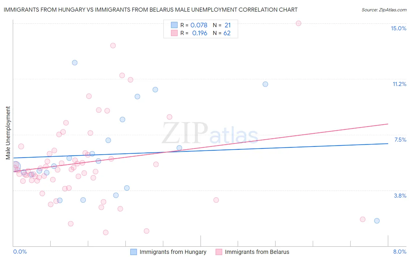 Immigrants from Hungary vs Immigrants from Belarus Male Unemployment
