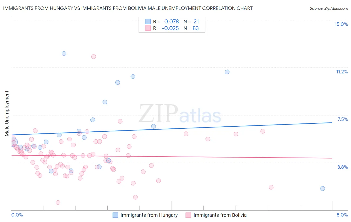 Immigrants from Hungary vs Immigrants from Bolivia Male Unemployment