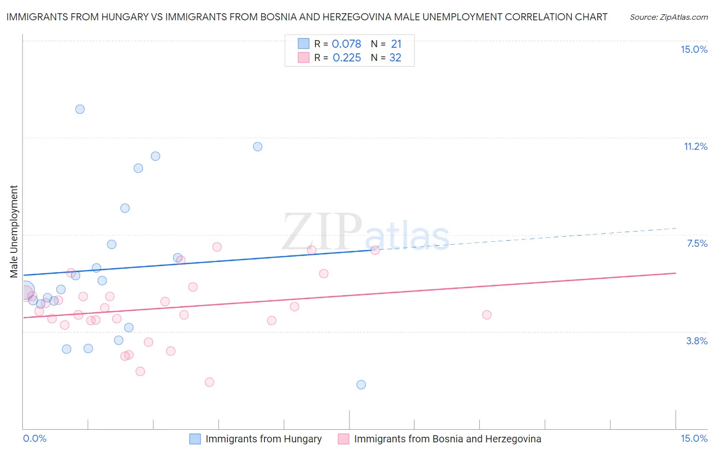 Immigrants from Hungary vs Immigrants from Bosnia and Herzegovina Male Unemployment