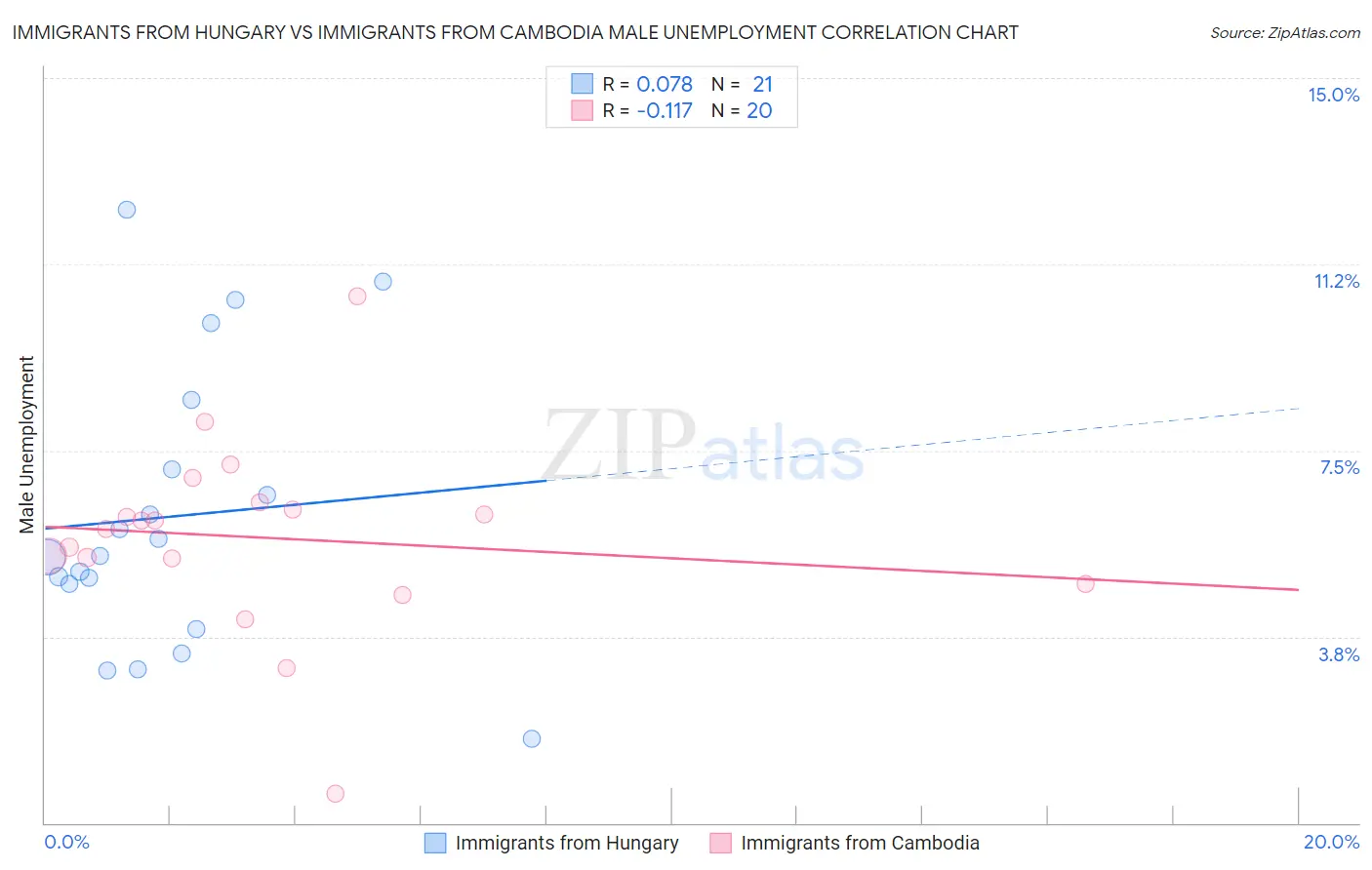 Immigrants from Hungary vs Immigrants from Cambodia Male Unemployment