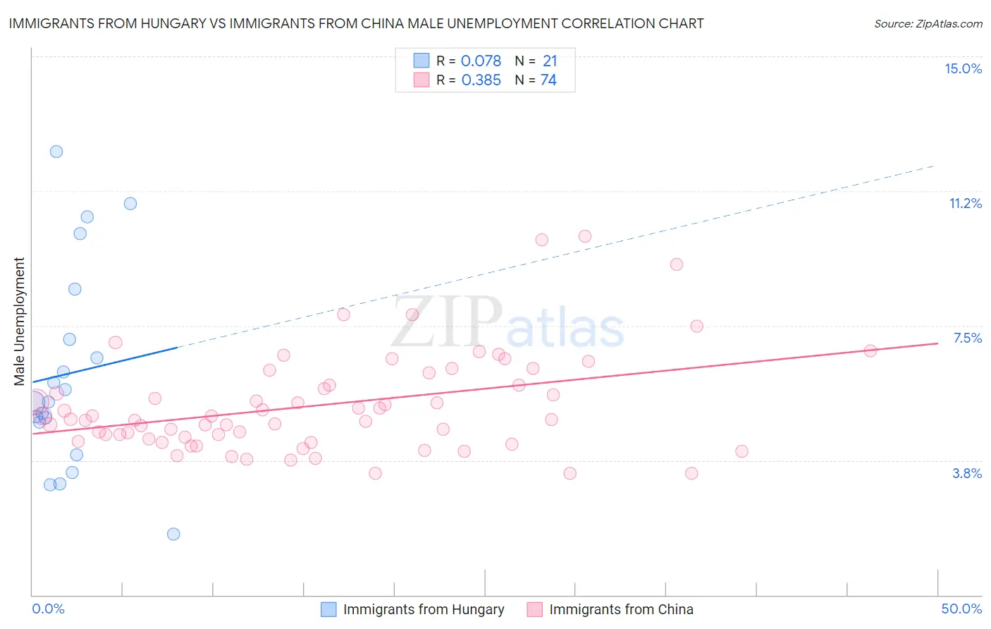Immigrants from Hungary vs Immigrants from China Male Unemployment